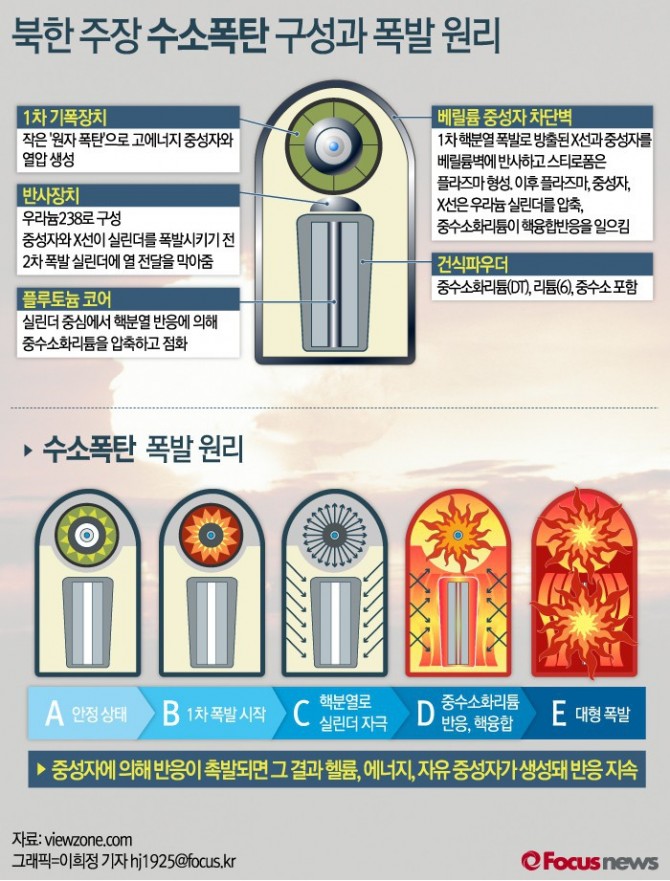 북한 주장 수소폭탄 구성과 폭발원리 - 포커스뉴스 제공